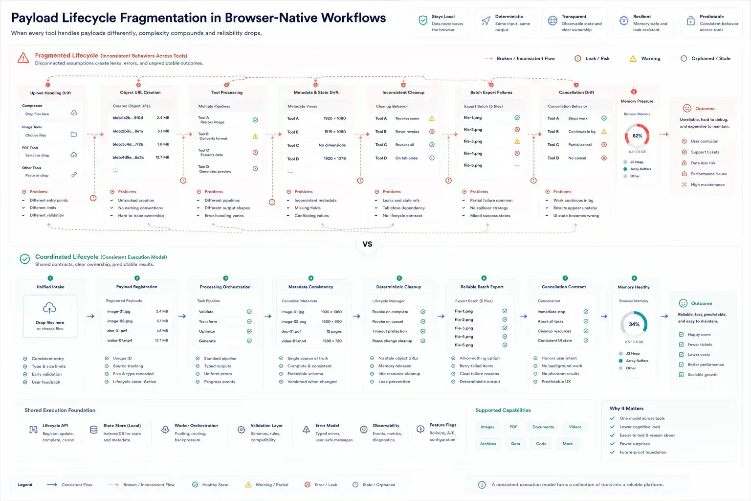 Visualization of inconsistent payload lifecycle handling creating workflow fragmentation in browser-native systems
