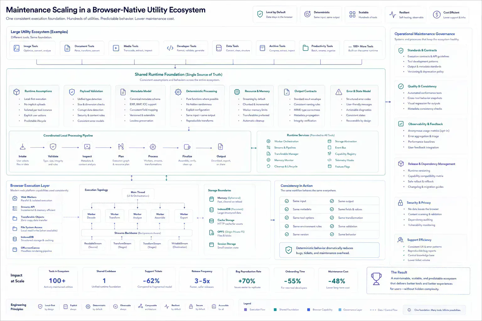 Visualization of maintaining consistency across a large browser-native utility ecosystem